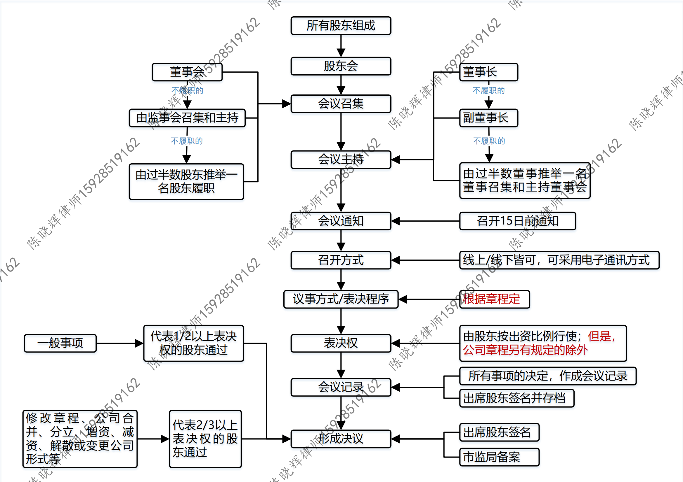 一图读懂 | 新《公司法》下，有限责任公司股东会分类及召开流程